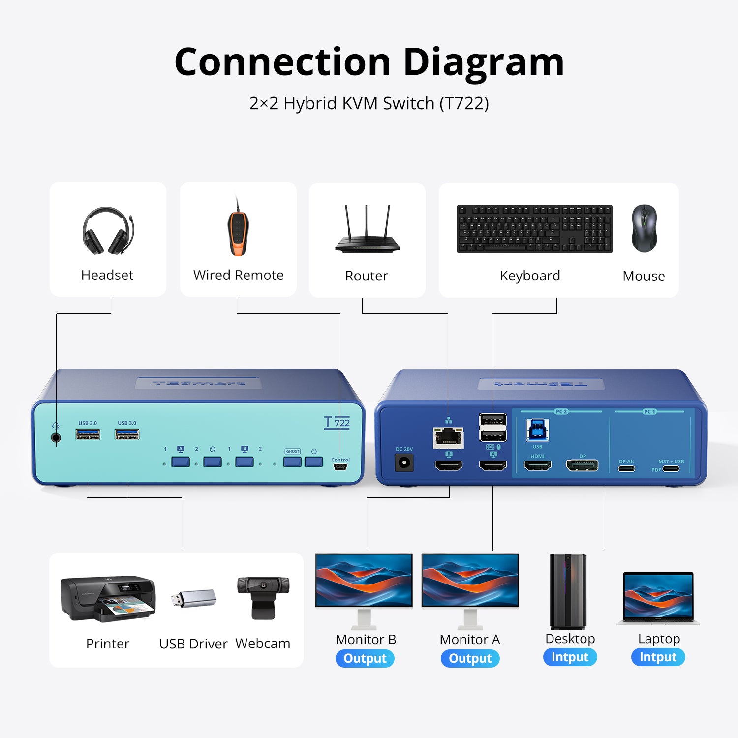 USB-C & HDMI Dual Monitor KVM Docking Station for Laptop and Desktop