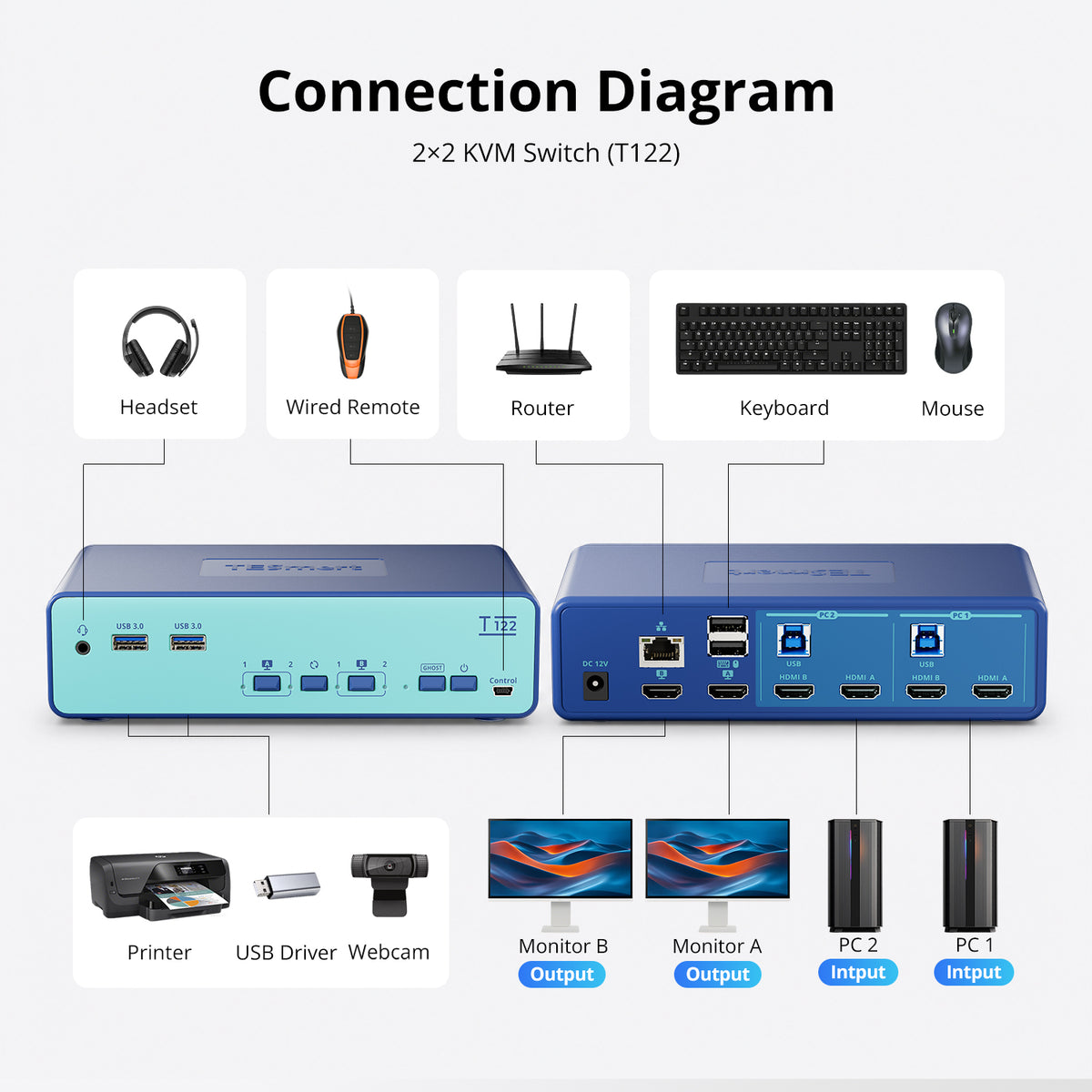 Dual Monitor HDMI KVM Switch for 2 Computers with USB 3.0