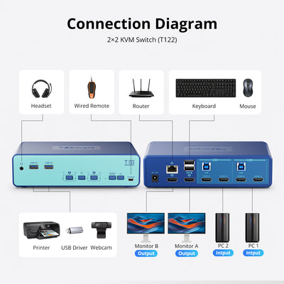 Dual Monitor HDMI KVM Switch for 2 Computers with USB 3.0