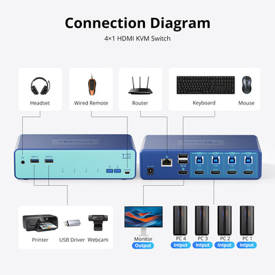 4-Port HDMI KVM Switch for 4 PCs 1 Monitor USB3.0